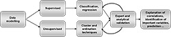 Figure 3: Methods applicable for data modelling