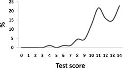 Figure 1. Total test scores. The abscissa shows the total test score, calculated as the number of correctly answered subquestions, and the ordinate shows the percentages of all students (n = 88).