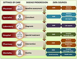 Figure 1. Multiple data sources in a patient journey