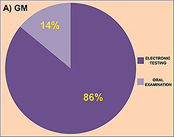 Figure 5. The majority of students from both study programmes, General Medicine (GM) and Dentistry (D) preferred electronic forms of examinations over oral ones
