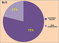 Figure 5. The majority of students from both study programmes, General Medicine (GM) and Dentistry (D) preferred electronic forms of examinations over oral ones