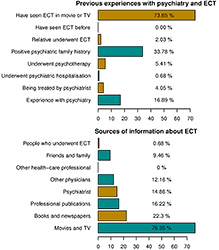 Figure 1. Student experiences with psychiatry and ECT and their source of information about ECT before the lessons