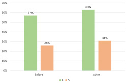 Figure 2. Percentage of participants grading their knowledge of new technologies with four and five before and after VPs' development