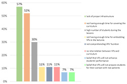 Figure 5. Reasons for not using VPs