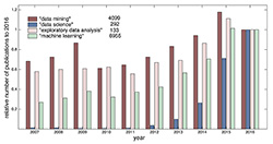 Figure 1. Annual progress of the count of key phrases in scientific papers in the Web of Science related to the Analysis and Data Processing field for the last 10 years (to the year 2016) (own arrangement according to WoS)