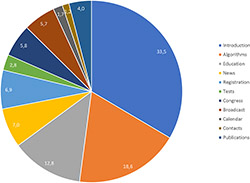 Figure 1. The share of representation of individual pages of the AKUTNĚ.CZ portal