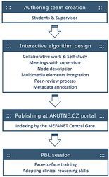 Figure 1: Authoring process of algorithms development