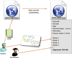 Figure 5: Illustrative diagram of the authoring process in publishing clinical scenarios on the SEPSIS-Q education portal