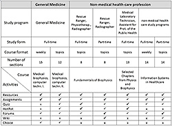 Figure 5: Overview of LMS courses in biophysics and information technology guaranteed by the Department of Biomedical Sciences and applied activities