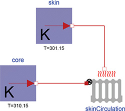 Figure 3: Heat losses from body core to skin, where the Thermal class IdealRadiator connects constant temperature sources represented by the class UnlimitedHeat.