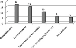 Figure 4: Comments about what students liked about the OSCE