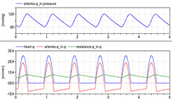 Figure 10. Simulation of 4-element Windkessel model characterized by impedance (approximate by conductance = 200 ml/(mmHg.s)), inertia I=0.005 mmHg.s^2/ml, compliance component (arteries) C=1.4 ml/mmHg) and resistance with conductance G=1.08 ml/(mmHg.s) and initial volume of arteries at 0.97 l and unstressed volume of arteries at 0.85 l. The pressure during six beats is kept between 120/80 and the flowrate going from the heart ranging from 0 to 25 l per minute (blue) is compensated by the compliance compartment flowrate going from -5 to +18 l per minute (red) to the resulting average flowrate going from peripheral arteries 5 to 7 l per minute (green).