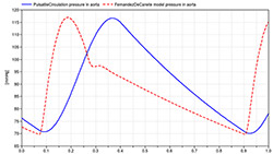Figure 14. Comparison of pressure dynamics in systemic arteries simulated by simple pulsatile CVS models (blue) and by reference Fernandez de Canete model[7] implemented in Modelica (red dashed)