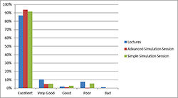 Figure 1. Evaluation of effectiveness of different types of sessions and its influence on practical skills and fixation of memory footprint during the Emergency Medicine Course (n=78)