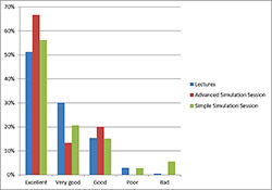 Figure 2. Evaluation of effectiveness of different types of sessions and its influence on practical skills and fixation of memory footprint during 6th Congress AKUTNĚ.CZ (n=198)