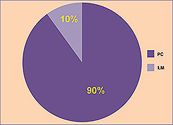 Figure 2. Majority of medical students prefers PC technology delivering virtual slides over the conventional use of light microscopes (LM)