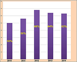 Figure 3. Increasing positive tendency was mentioned in the students' use of supporting documents during the long-term application of e-learning format of histology practicals