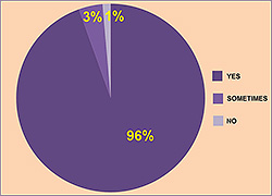 Figure 4. Almost all students (96%) download supporting text and figure materials for later self-revisions