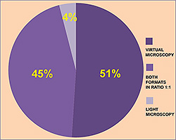 Figure 7. From the student's point of view, virtual microscopy was preferred to conventional optical observation. Half of students favoured virtual slide observation only, less than half supported the use of both formats, virtual and classical microscopies