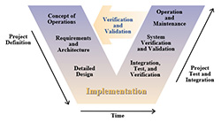 Figure 1. The V-model of the Systems Engineering Process. Image extracted from [2]