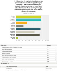 Figure 2c. Selected results from the on-line survey: Question 13 – What education aspects of learning with SBL is most useful?