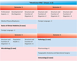 Figure 2. Basic stage (semester I–IV) in the new MD Program