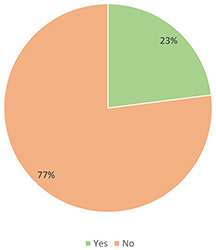 Figure 4. Do VP authors exploit their own VP cases?