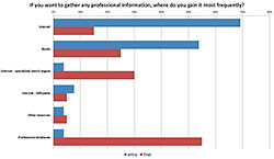 Figure 5. Comparison of used information resources in the beginning and after completion of the course