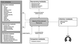 Figure 1. Graphical illustration of the mEducator conceptual framework